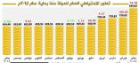 ارتفاع الاحتياطي العام للدولة ب589 مليون ريال خلال الشهر الماضي