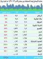 الصفقات العقارية تتراجع 12.5% إلى 21 مليار ريال الشهر الماضي