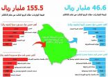 واردات المملكة تتراجع إلى 166.2 مليار ريال.. والصادرات غير البترولية تنخفض إلى 46.6 مليار ريال