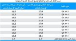 كفاية رأسمال القطاع المصرفي السعودي تزيد على الحد الأدنى لمتطلبات «بازل 3»