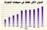 أربع دول خليجية في قائمة الأقل نفقات على السلع الغذائية في مبيعات التجزئة