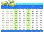 مخصصات البنوك المدرجة تتراجع 1.7% خلال الربع الثاني.. وترتفع 8.5% في النصف الأول