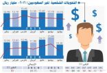 تراجع تحويلات الأجانب إلى 89.8 مليار ريال في سبعة أشهر