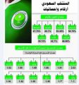 الخميس وسبتمبر يزيدان من تفاؤل «الأخضر»