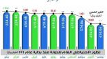 ارتفاع الاحتياطي العام للدولة إلى 474.1 مليار ريال خلال نوفمبر