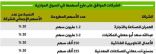 موافقة على طرح أربع شركات في السوق الموازية