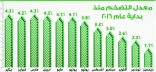 مستوى التضخم يسجل أدنى مستوى في ديسمبر منذ تغيير سنة الأساس