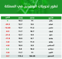 تحويلات الوافدين تنخفض إلى 104 مليارات ريال في عشرة أشهر