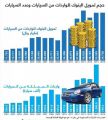 الآثار الاقتصادية لقرار قيادة المرأة تظهر في الأجل المتوسط وتحدث تغييراً في سوق السيارات