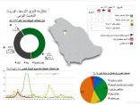 «الصحة»: شفاء أربعيني من «كورونا» في حائل