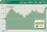 المؤشر يرتفع عند 8171 نقطة مسجلا أعلى إغلاق في شهر