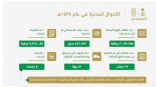 «الأحوال المدنية» تنجز أكثر من مليوني بطاقة هوية وطنية خلال عام 1438هـ