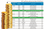 صندوق الأصول الأجنبية لـ”ساما” الخامس على مستوى العالم.. و”الاستثمارات العامة” بالمرتبة 11