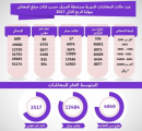 التأمينات: 64 ألف متقاعد معاشاتهم تقل عن ثلاثة آلاف ريال شهرياً