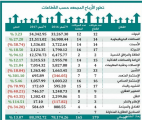 الأرباح المجمعة للشركات السعودية ترتفع إلى 88.32 مليار ريال بنهاية الربع الثالث