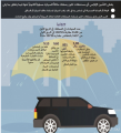 20 % من الأفراد في المملكة لديهم تأمين سيارات يغطي الكوارث الطبيعية
