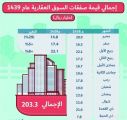 الصفقات العقارية تسجل أعلى قيمة في 19 شهراً بوصولها إلى 23.8 مليار ريال