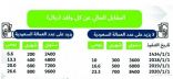 «العمل» تستثني ثماني فئات من رسوم المقابل المالي للعمالة الوافدة