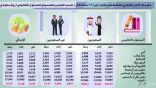 هيئة الإحصاء: 10012 ريالاً متوسط رواتب السعوديين شهرياً.. والسعوديات 9440