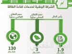 «كابسارك» يستعرض سياسات التغير المناخي وحلول لتحول الكهرباء في الخليج