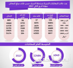 «أرامكو» تُبرم اتفاقيات مع شركات لخدمات الزيت والغاز بـ 4.5 مليارات دولار