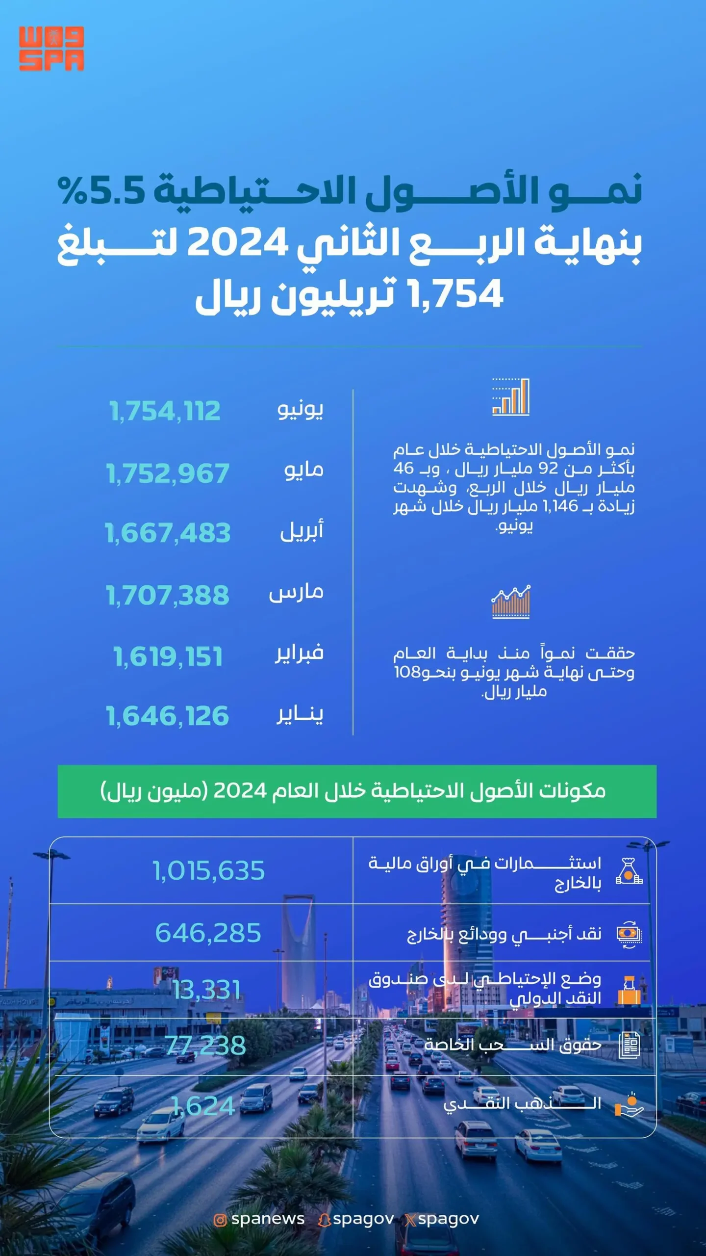 الأصول الاحتياطية للبنك المركزي السعودي