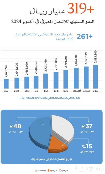 الائتمان المصرفي السعودي