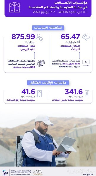 الخطط التشغيلية للاتصالات والتقنية