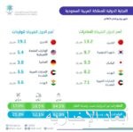 بمشاركة الأخضر السعودي.. انطلاق بطولة العالم للكيك بوكسينغ أوزبكستان