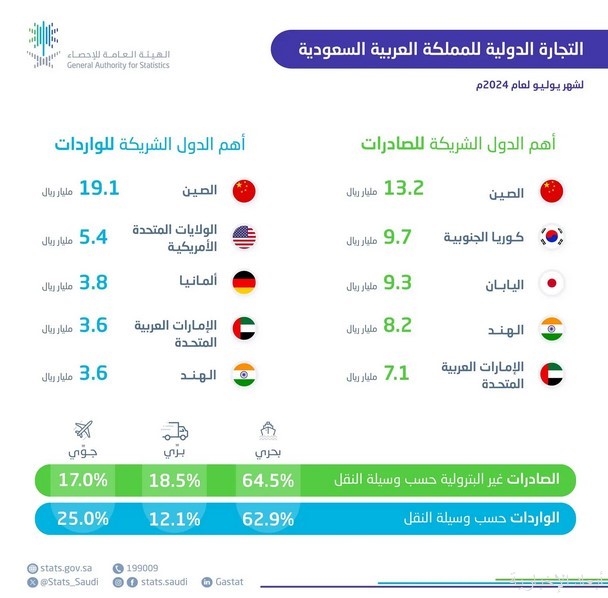 الهيئة العامة للإحصاء