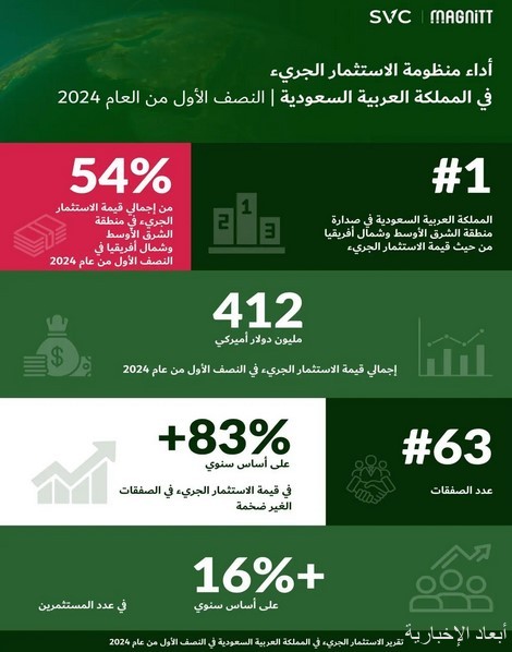 حجم الاستثمار الجريء في المملكة