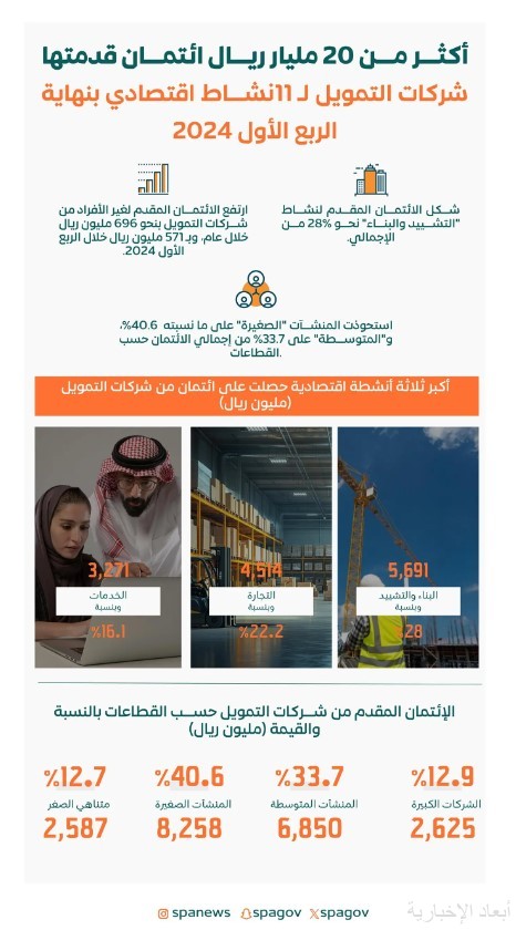 مستويات الائتمان المُقدم من شركات التمويل